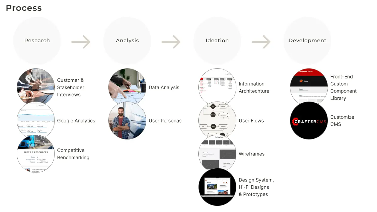 process diagram